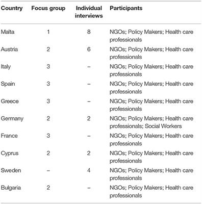 Policy Makers', NGO, and Healthcare Workers' Accounts of Migrants' and Refugees' Healthcare Access Across Europe—Human Rights and Citizenship Based Claims